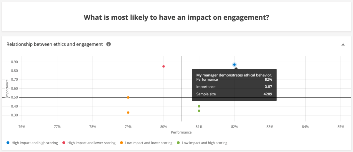 Graph of different factors that affect employee engagement