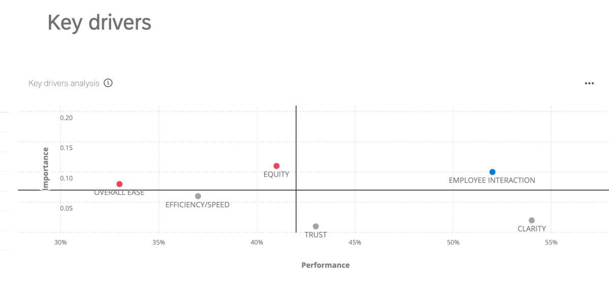 graph of key drivers for government