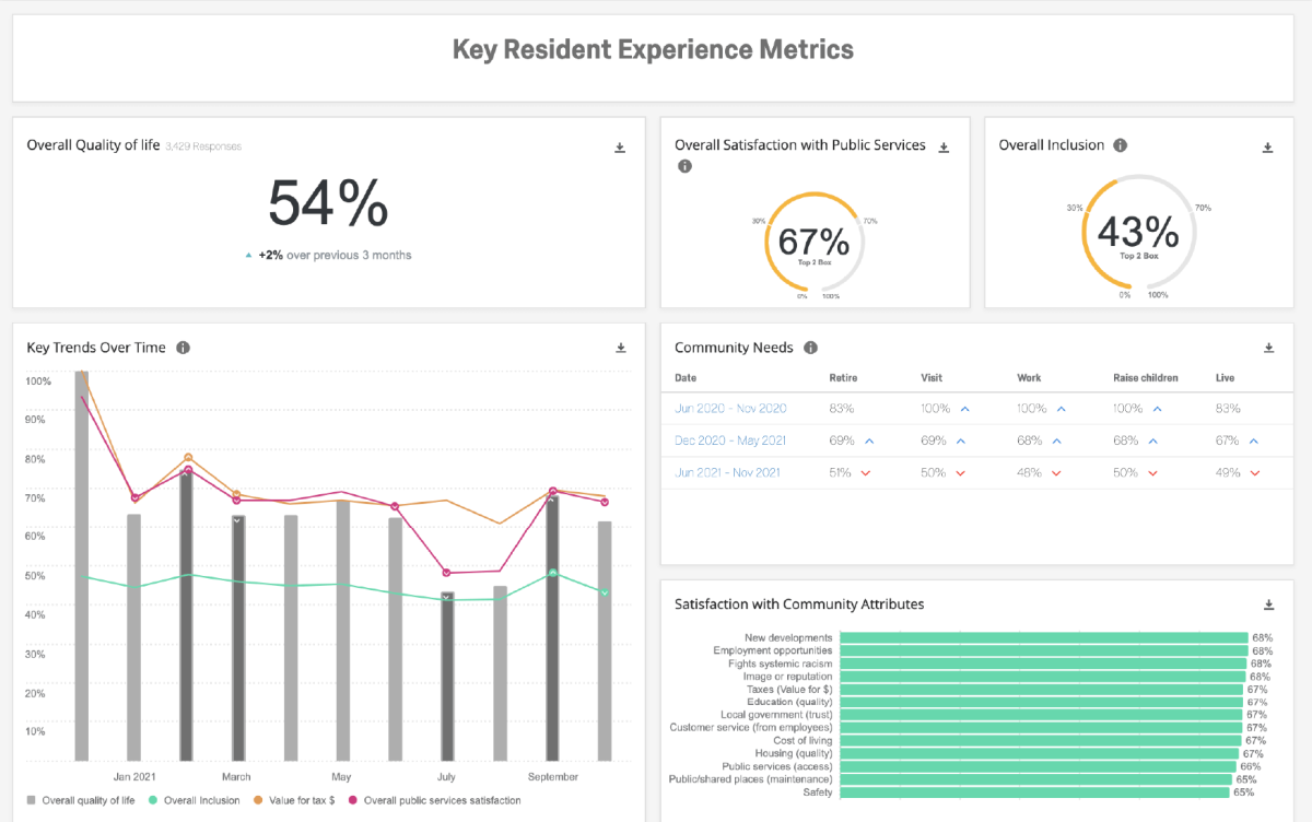 Key resident experience metrics