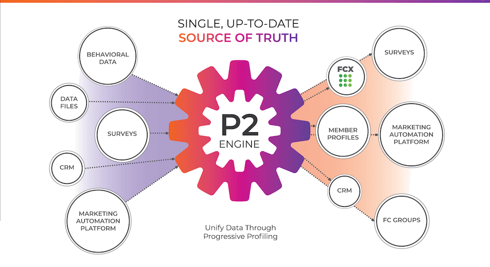 Single, up-to-date source of truth