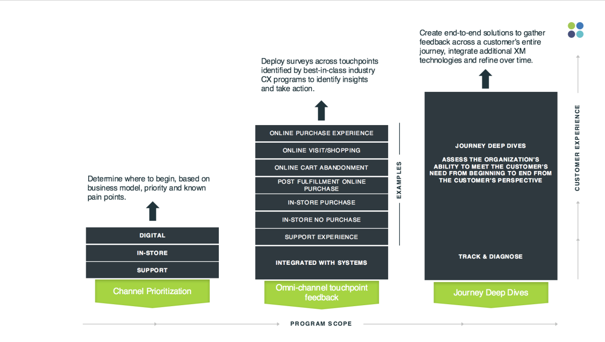 Retail maturity model