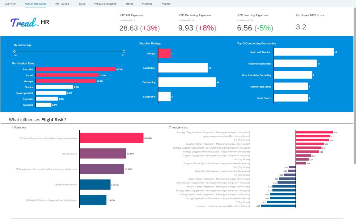 State of the art dashboard