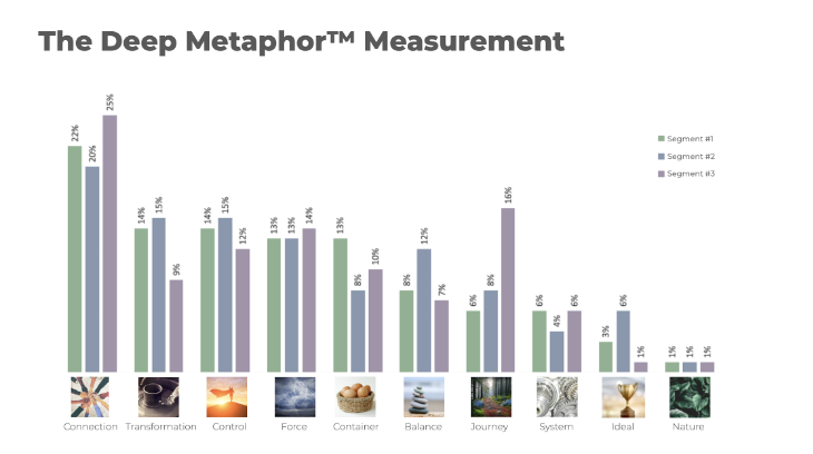 The deep metaphor measurements
