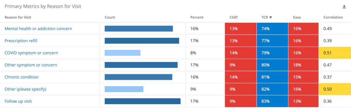 Key metrics for a telehealth company