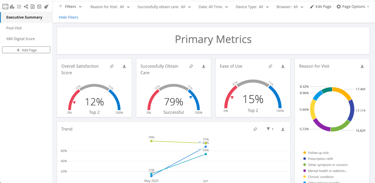 Dashboard showing key CX results for telehealth