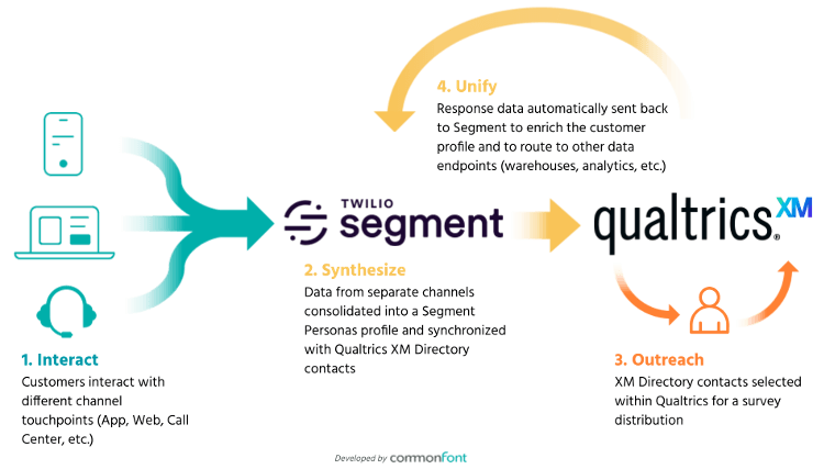 Twilio Segment + Qualtrics flow