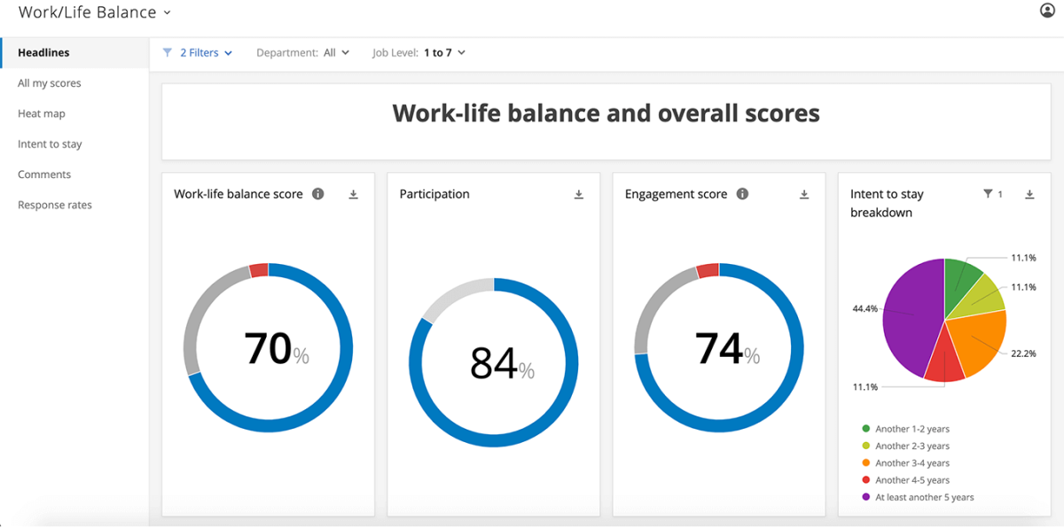 Work-life balance and overall scores