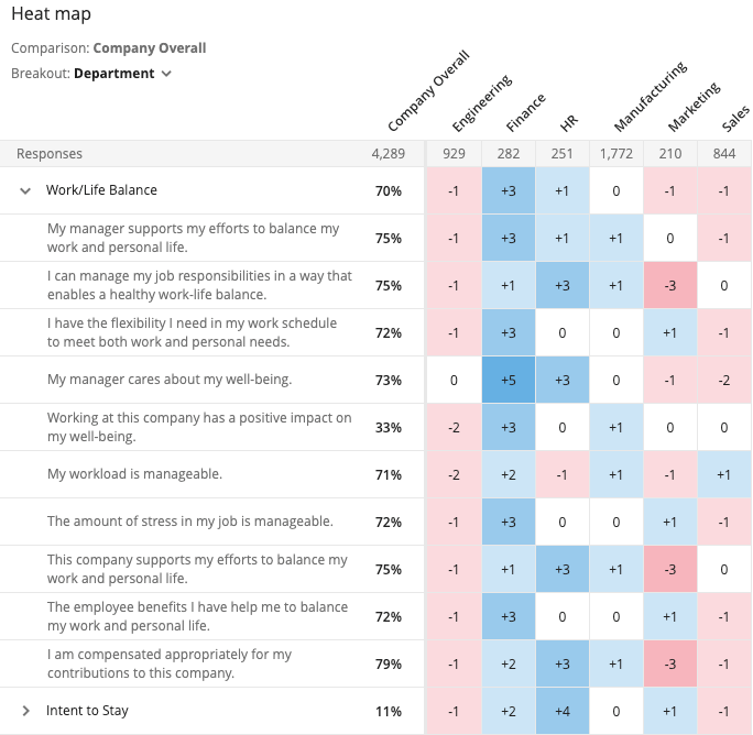Heat map of work-life balance related topics