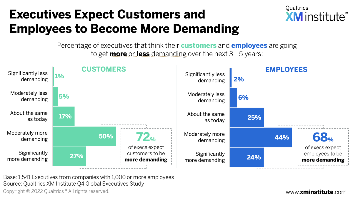 Executive expectations chart showing 72% expect customers to become more demanding and 68% expect employees to become more demanding over the next 3-5 years