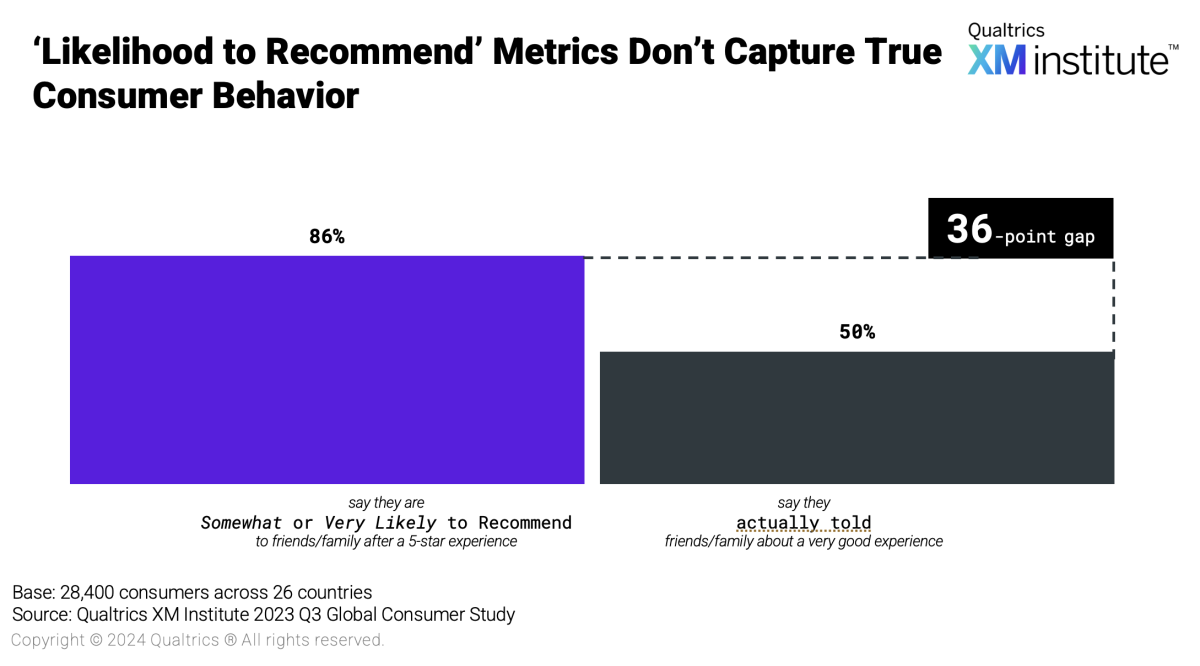 Likelihood to recommend versus actual behavior comparison chart