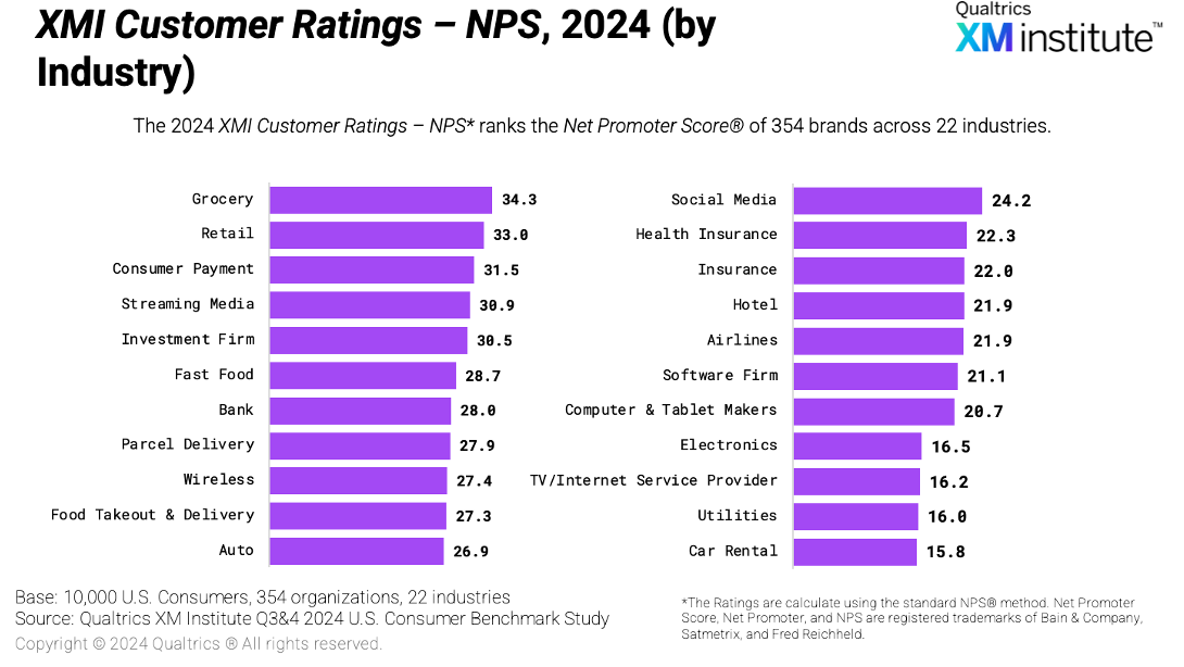 XMI Customer Ratings NPS chart showing Net Promoter Scores across 22 industries, with Grocery leading at 34.3 and Car Rental lowest at 15.8