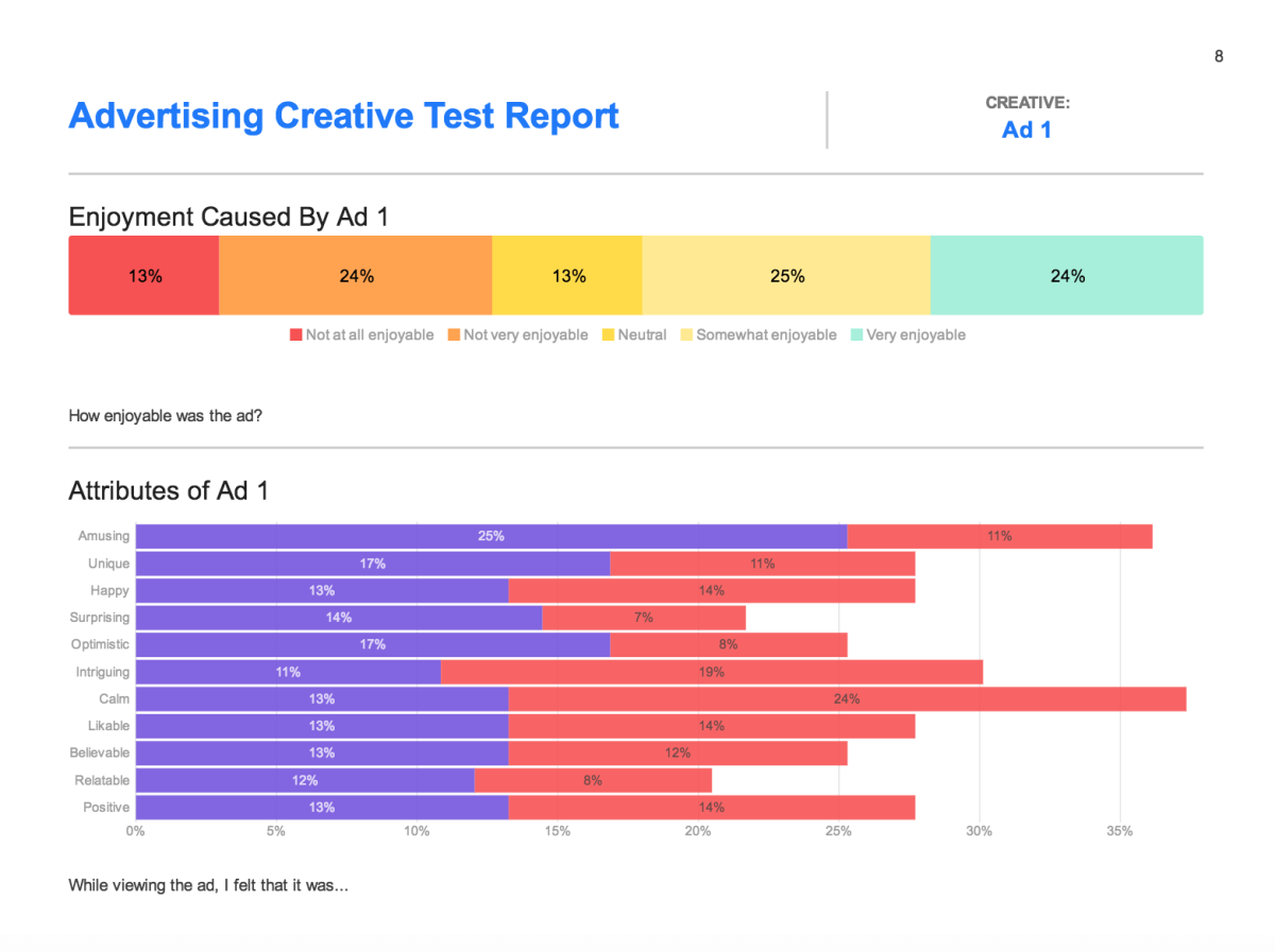 Advertising creative test report