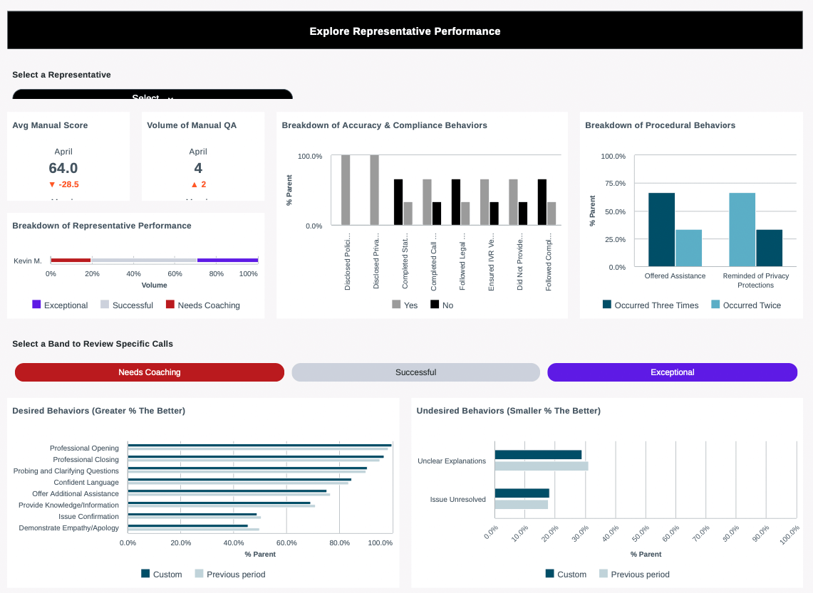 Quality management overview - rep performance dashboard