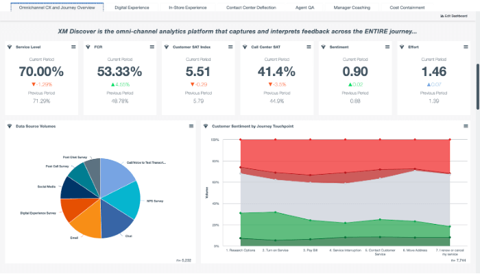 Qualtrics + AWS dashboard