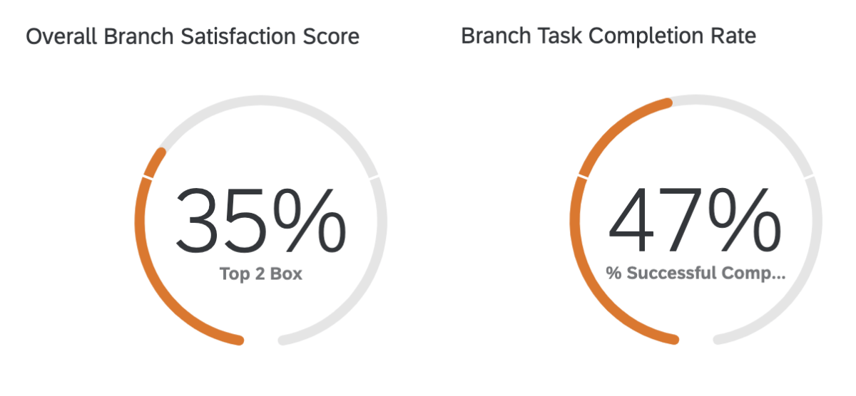 Metrics from a local bank branch