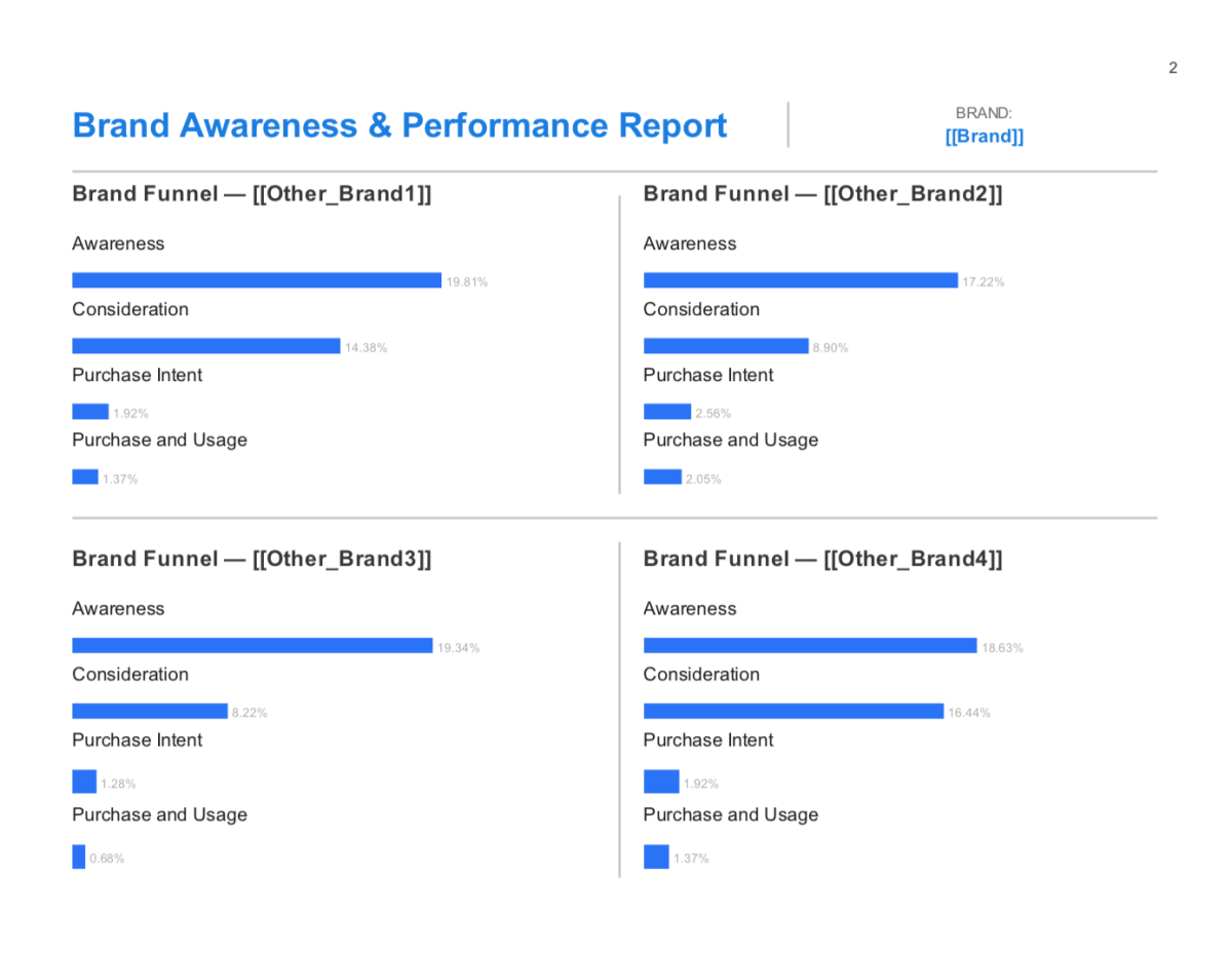 Brand awareness & performance report