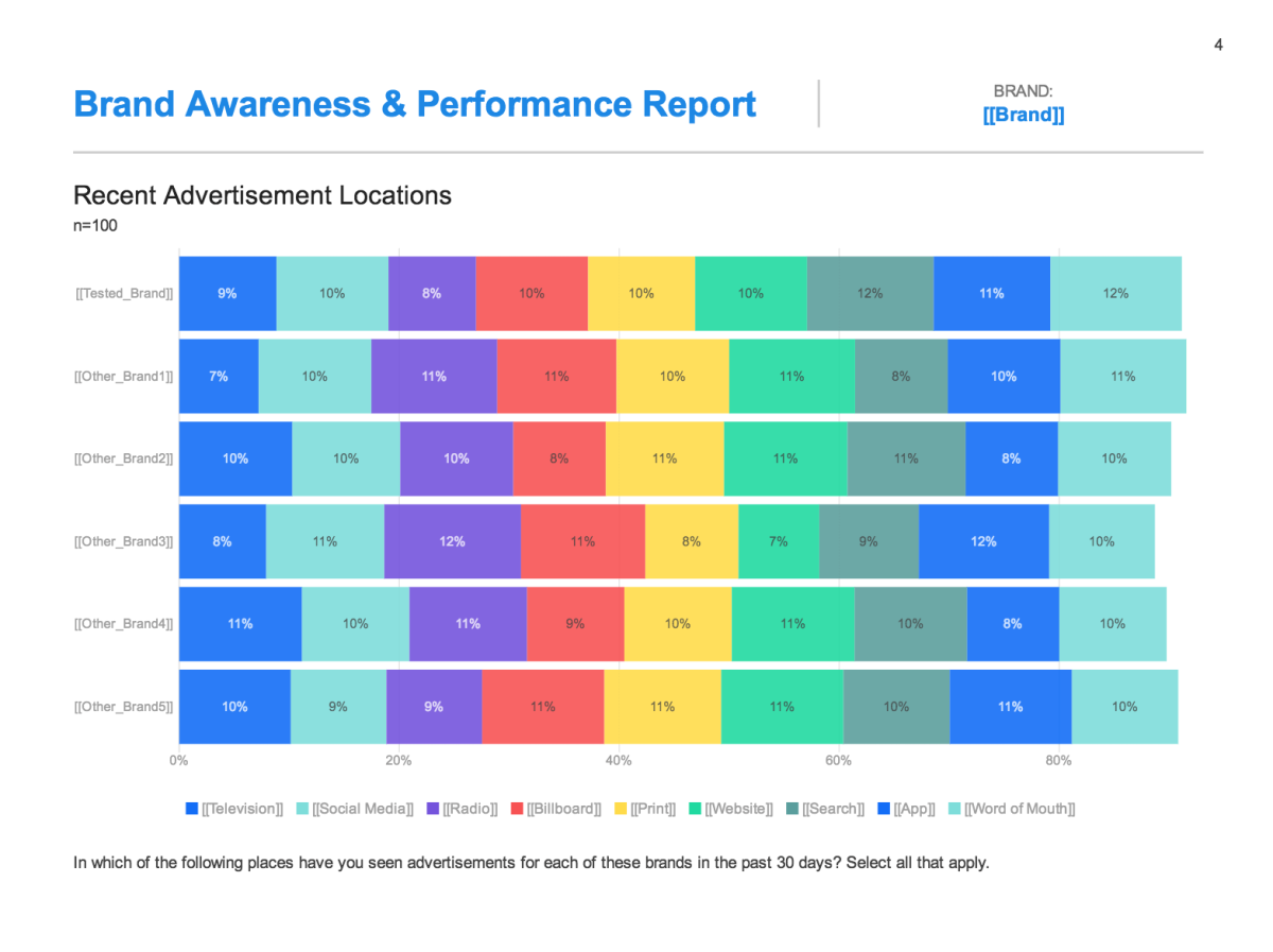 Brand awareness & performance report