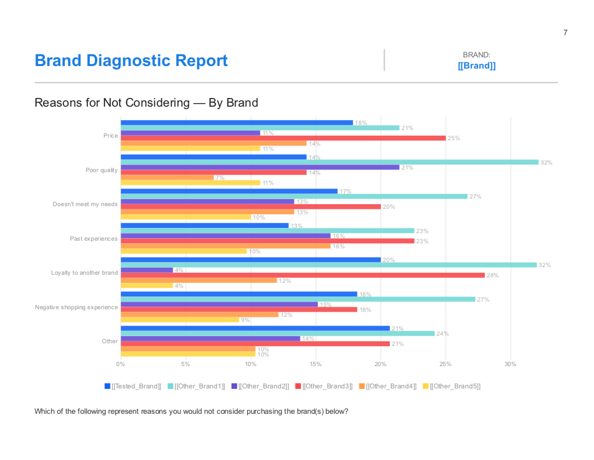 Brand diagnostic report