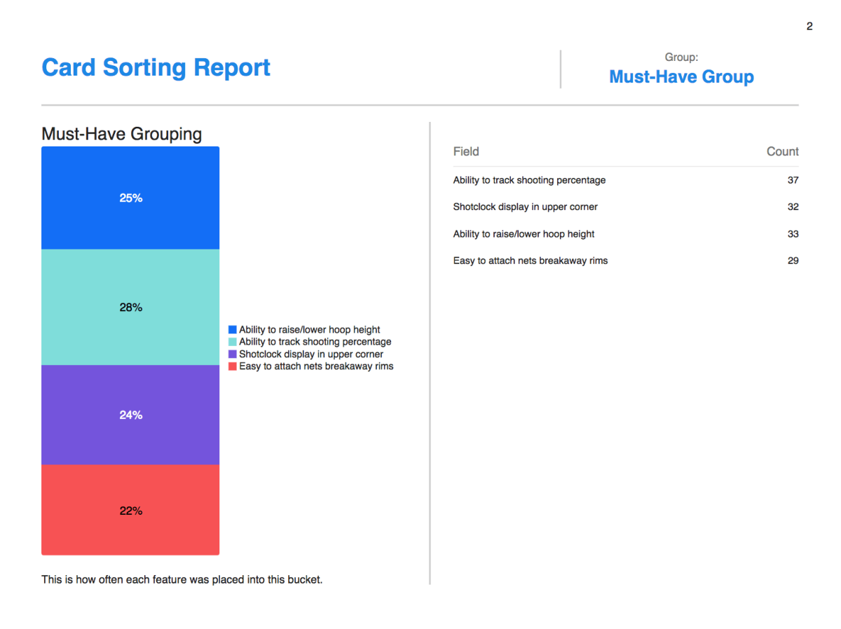 Card sorting report