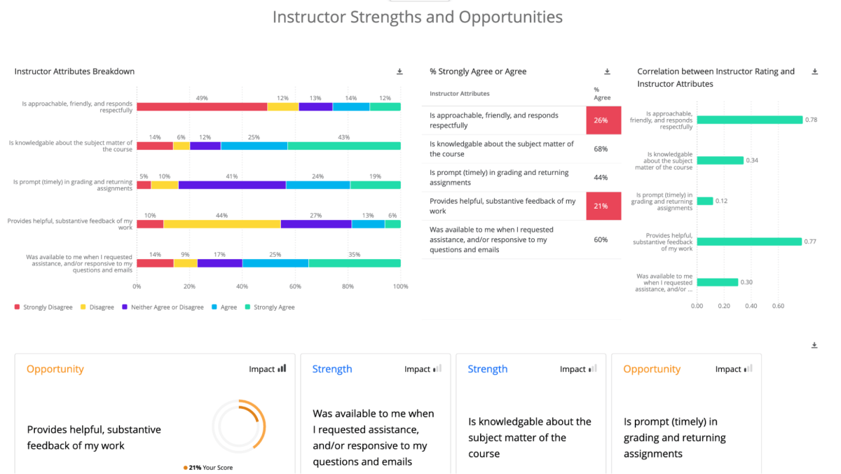 Instructor strengths and opportunities dashboard