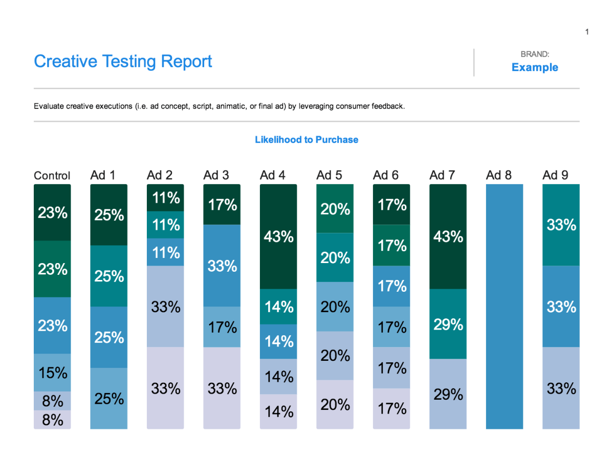 Creative testing report