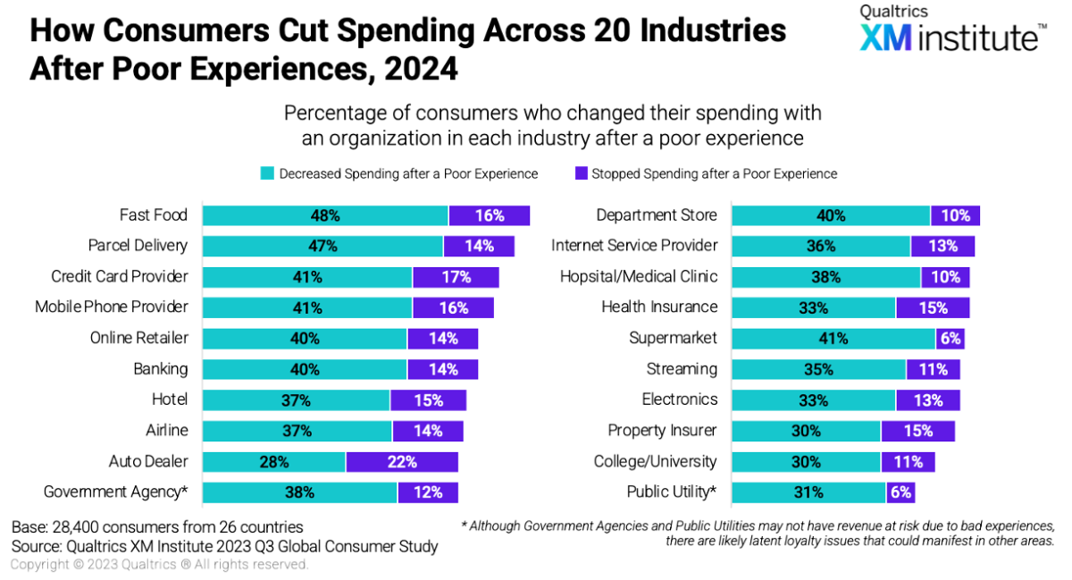 How consumer cut spending across 20 industries after poor experiences