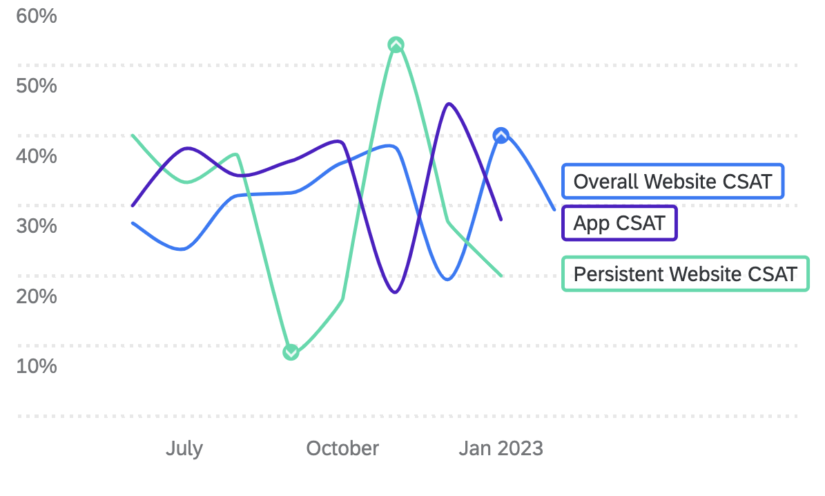 CSAT scores for a bank