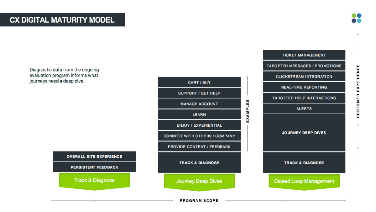 Digital CX Maturity model