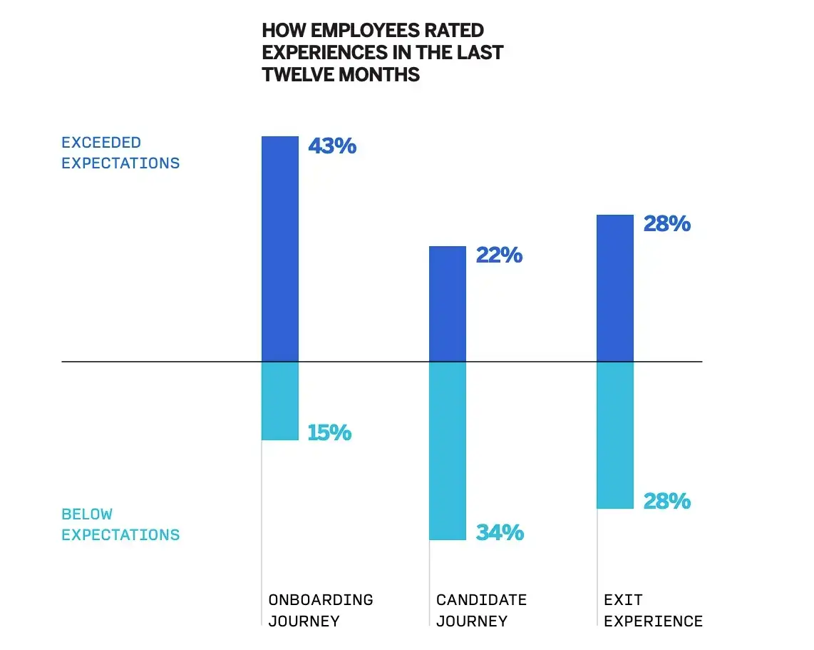 Bar chart showing employee ratings for Onboarding, Candidate, and Exit experiences, categorized by "Exceeded Expectations" and "Below Expectations."