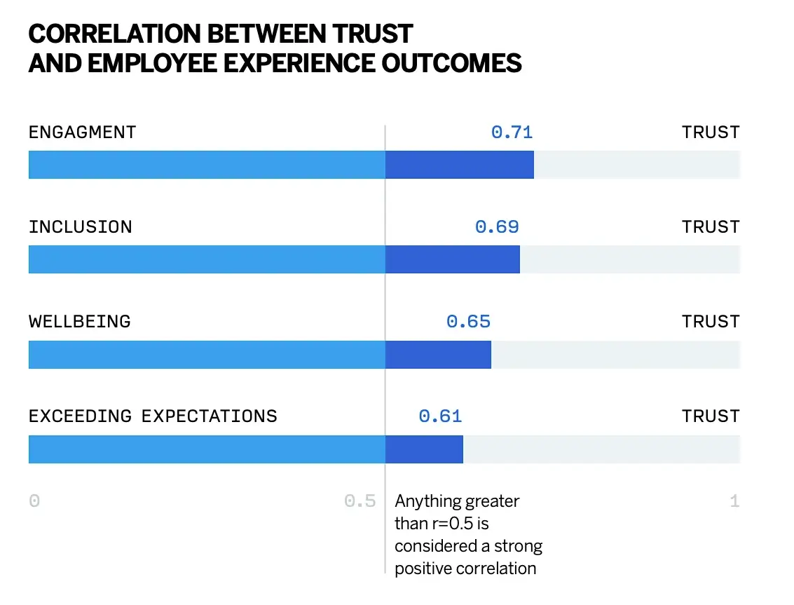 Bar chart: correlation of trust with employee engagement (0.71), inclusion (0.69), wellbeing (0.65), and exceeding expectations (0.61).