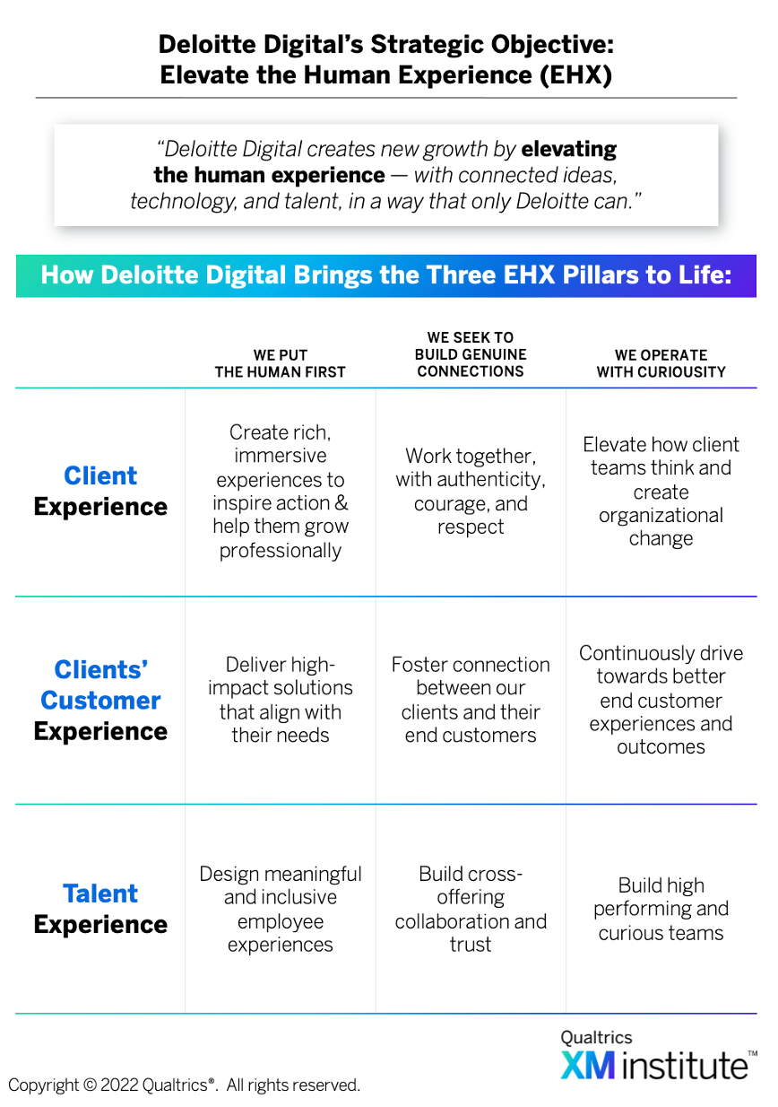Deloitte Digital's EHX strategy framework showing three pillars across client experience, customer experience, and talent experience