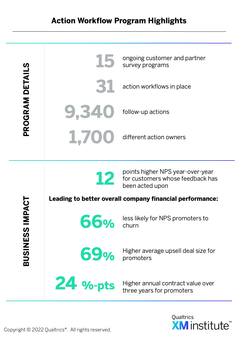 Action Workflow Program statistics showing survey programs, workflows, follow-up actions, and business impact metrics