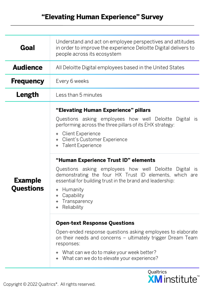 Deloitte Digital employee survey methodology table showing goal, audience, frequency, length, and example questions across EHX pillars and trust elements