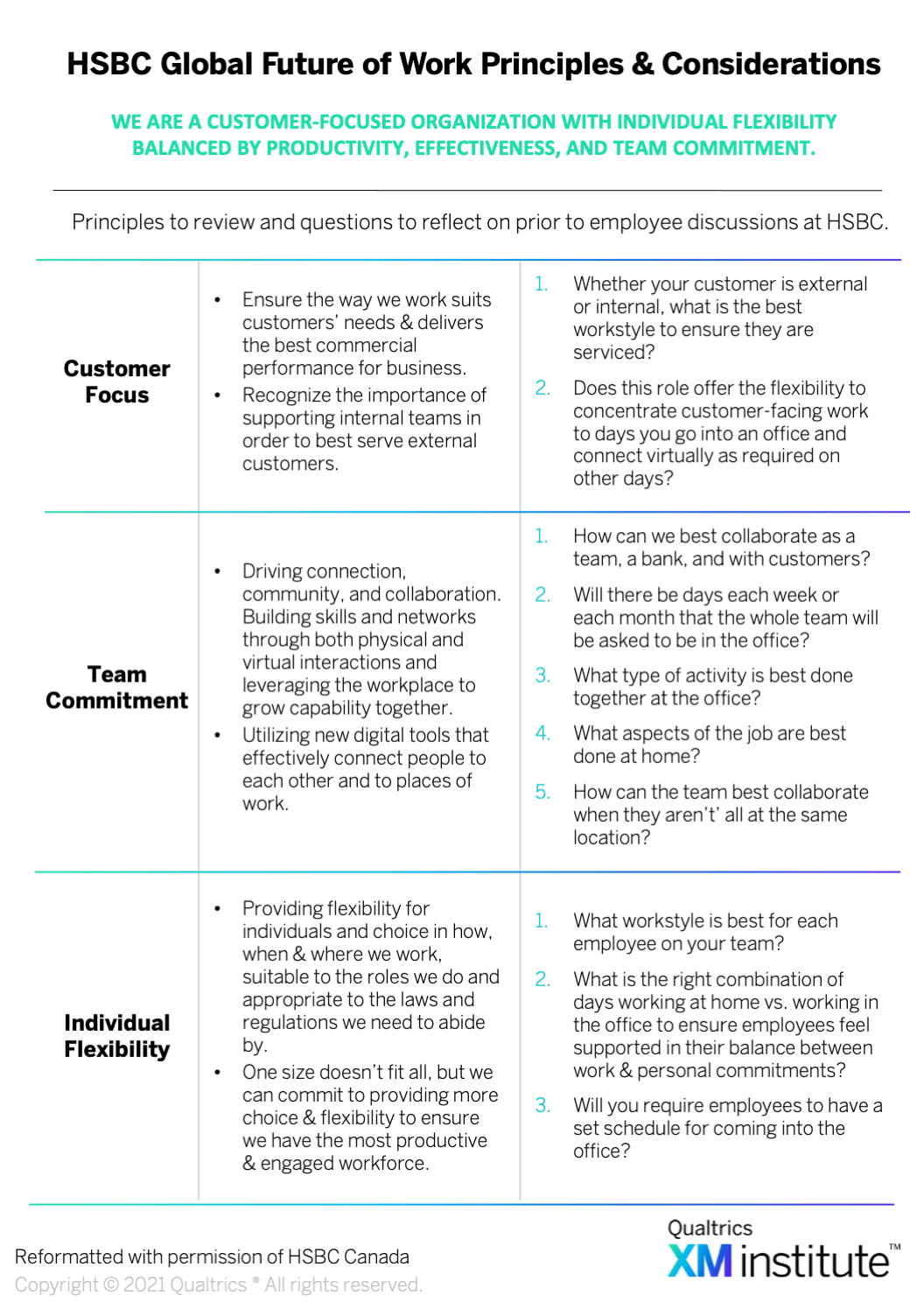 HSBC Future of Work principles framework showing Customer Focus, Team Commitment, and Individual Flexibility with corresponding reflection questions