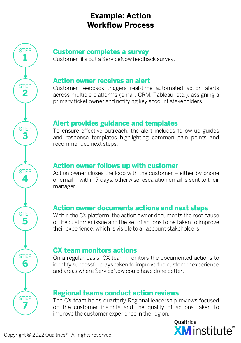 Seven-step action workflow process diagram showing customer feedback loop from survey completion to regional reviews