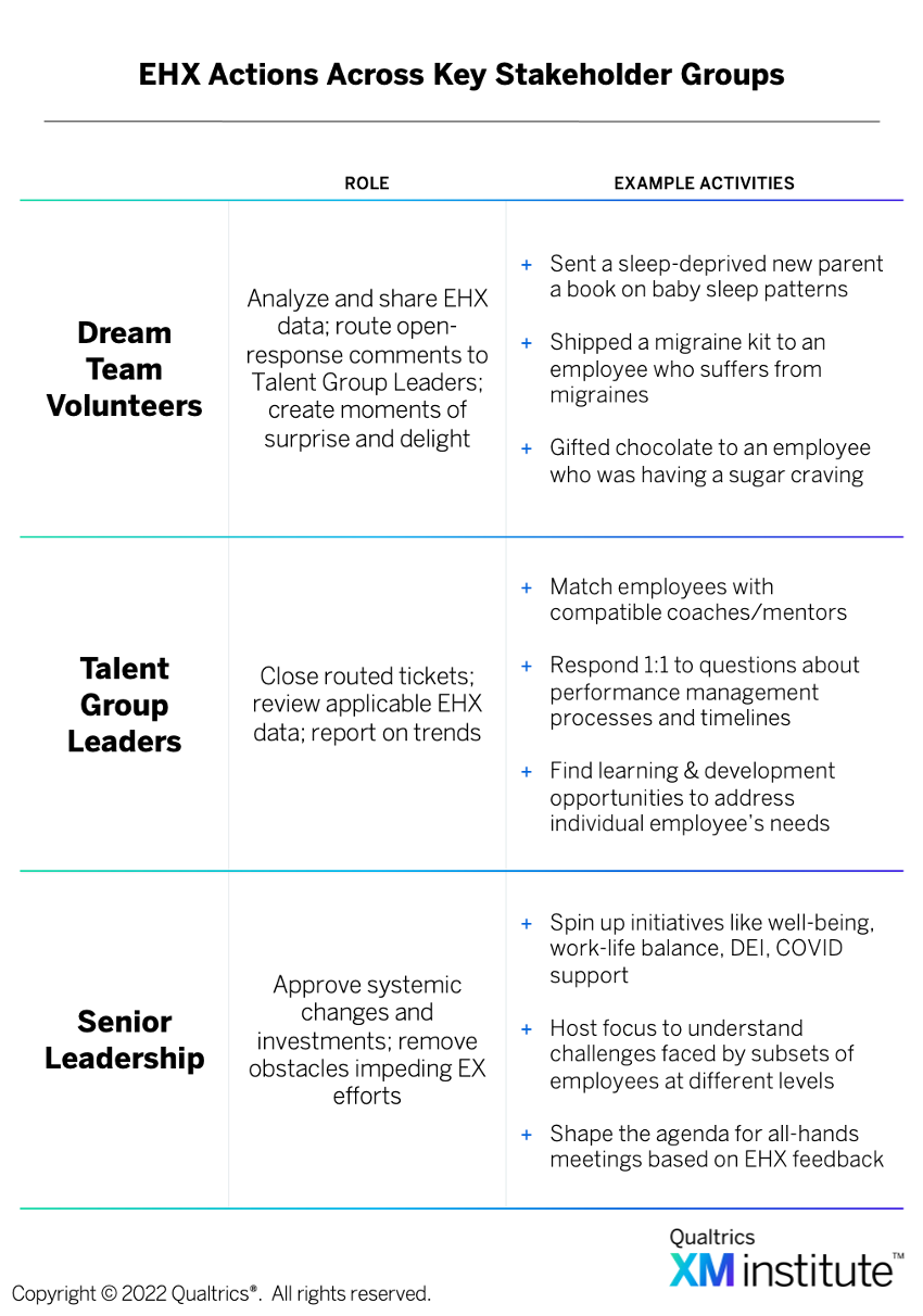 EHX actions table showing roles and activities for Dream Team Volunteers, Talent Group Leaders, and Senior Leadership stakeholder groups