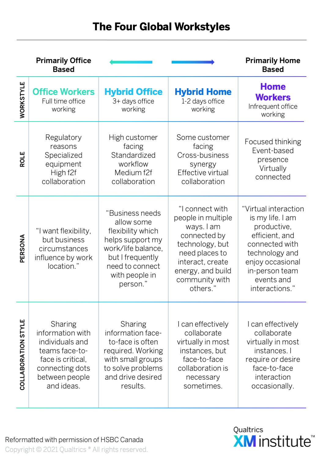 Four Global Workstyles matrix showing Office Workers, Hybrid Office, Hybrid Home, and Home Workers with their roles, personas, and collaboration styles