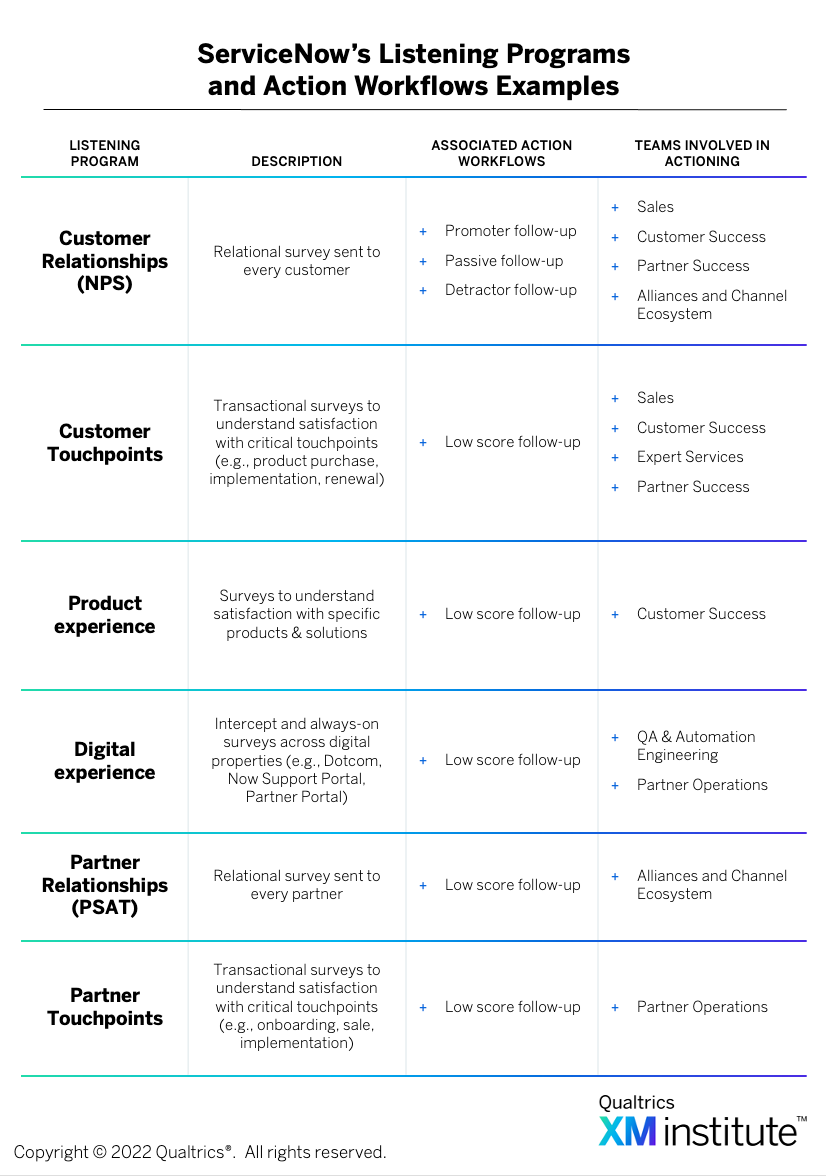ServiceNow listening programs table showing six program types with descriptions, workflows, and involved teams
