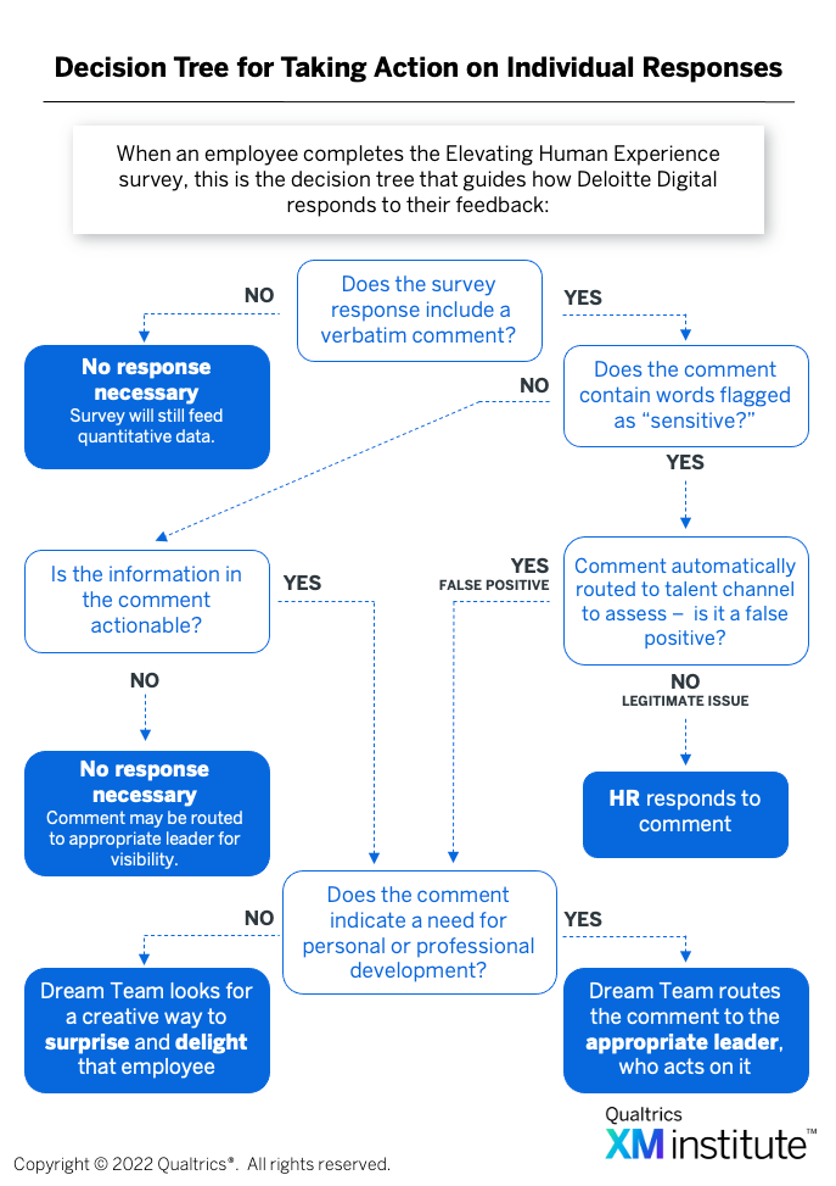 Decision tree flowchart for responding to employee survey feedback, showing pathways from verbatim comments through sensitivity screening to appropriate action responses