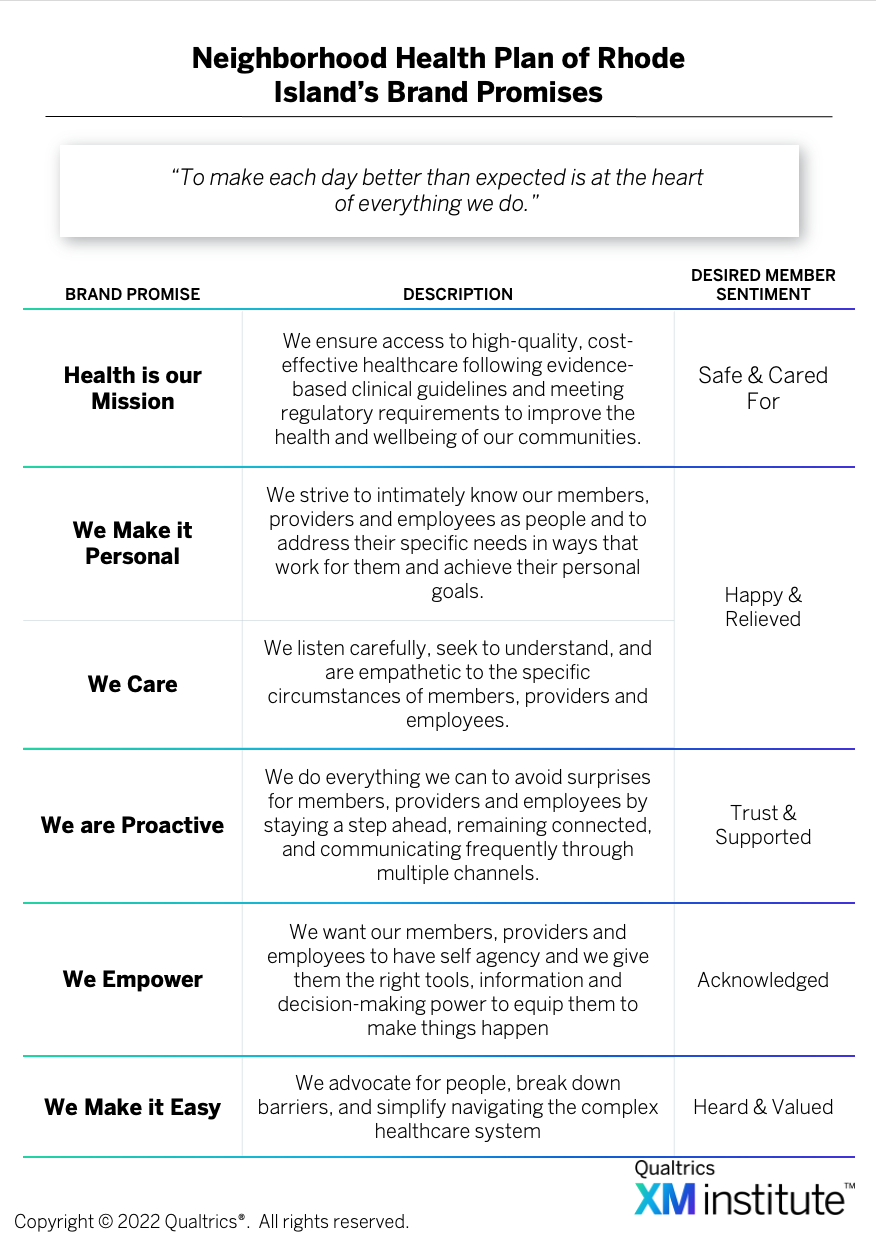 Neighborhood Health Plan of Rhode Island's brand promises table showing six promises with descriptions and desired member sentiments 