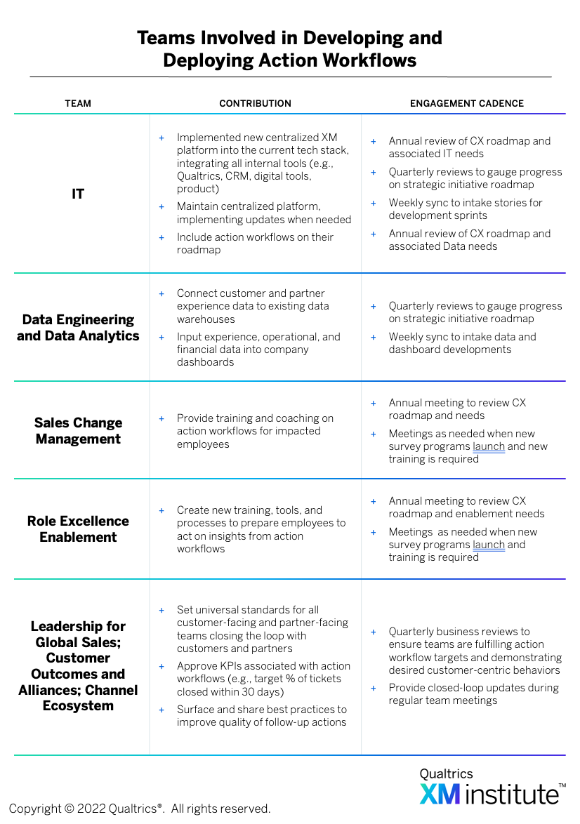 Table showing five teams' contributions and engagement cadence for action workflow development and deployment