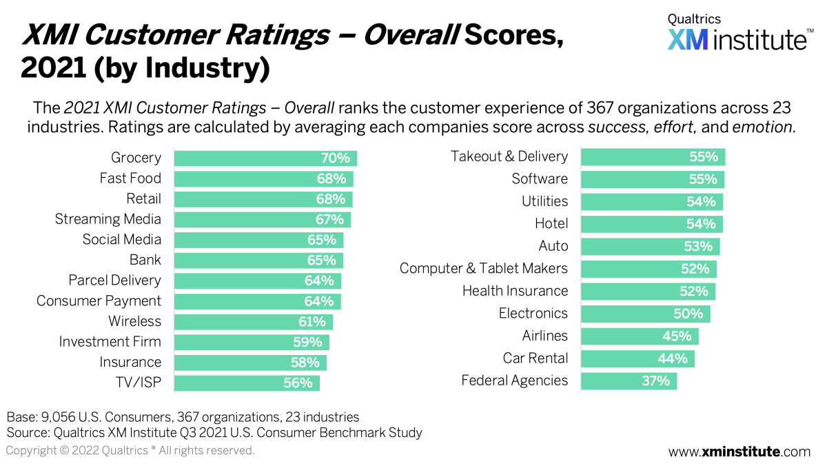 XMI customer ratings, 2021