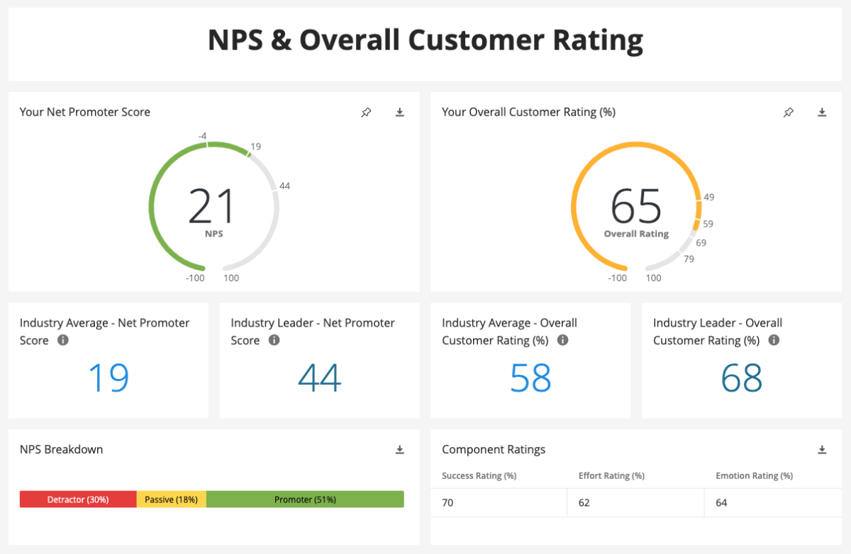 NPS & Overall Customer Rating