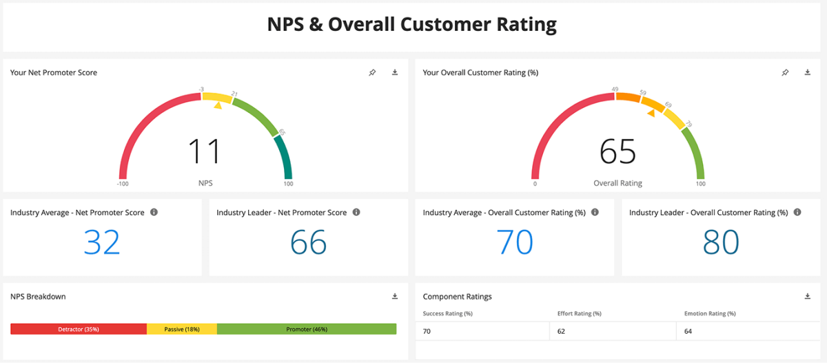 NPS and overall customer rating dashboard