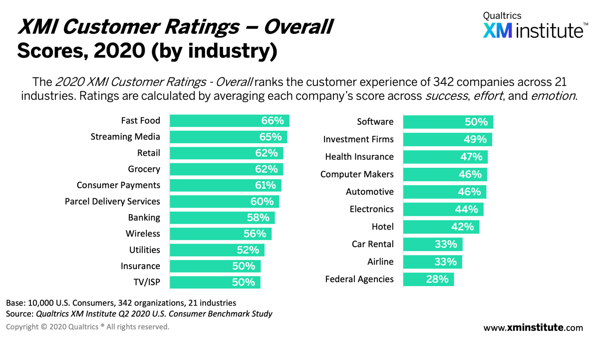 XMI customer ratings, 2020