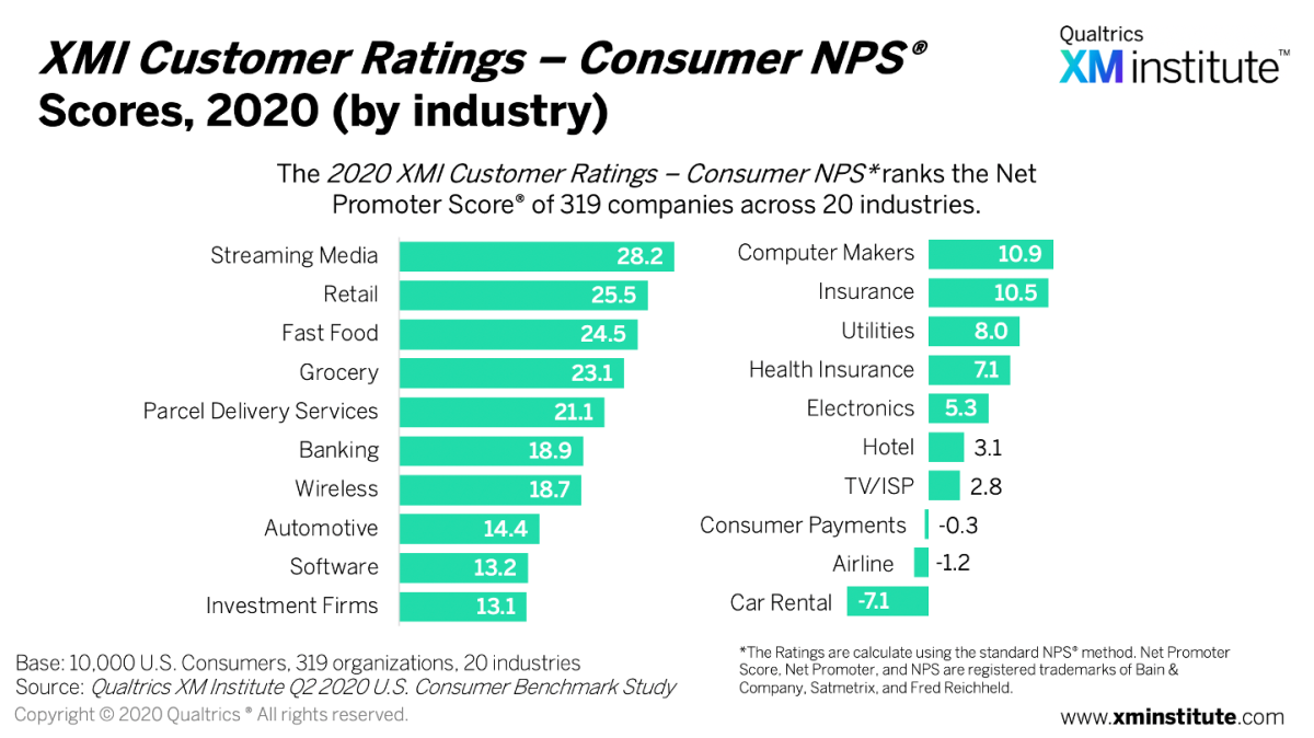 XMI Customer Ratings Consumer NPS chart showing Net Promoter Scores across 20 industries, with Streaming Media highest at 28.2 and Car Rental lowest at -7.1