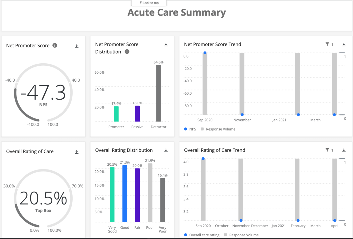 Patient Experience Site of Care