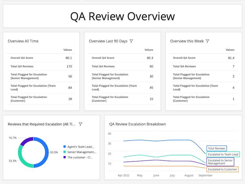 Quality Management Review overview dashboard
