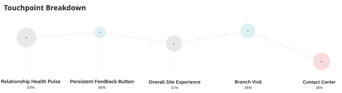 touchpoint breakdown
