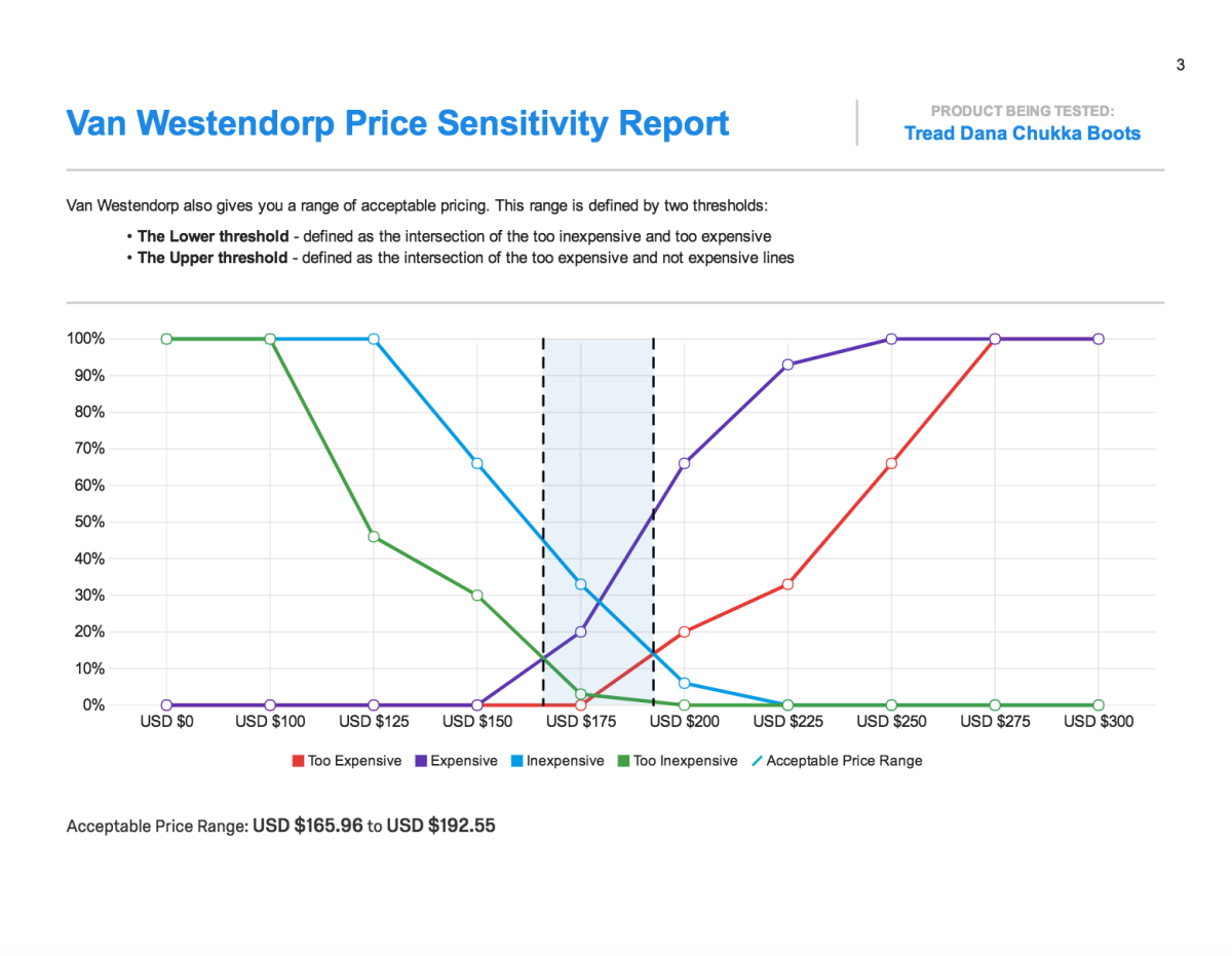 Van Westendorp Price Sensitivity Report